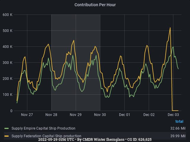 Graph showing the contribution per hour of community goals with ID(s) 626,625