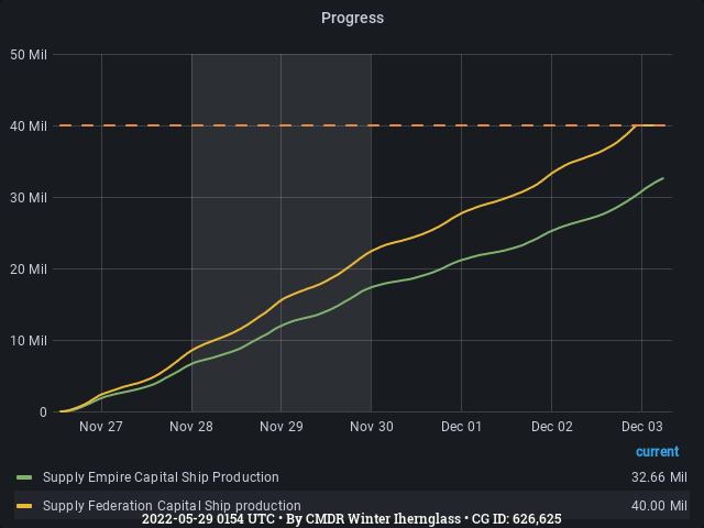 Graph showing the progress of community goals with ID(s) 626,625