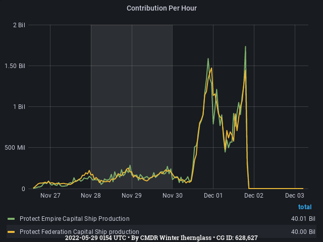 Graph showing the contribution per hour of community goals with ID(s) 628,627