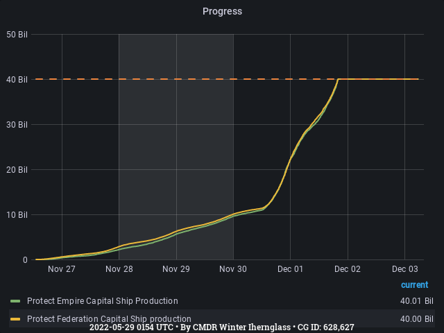 Graph showing the progress of community goals with ID(s) 628,627