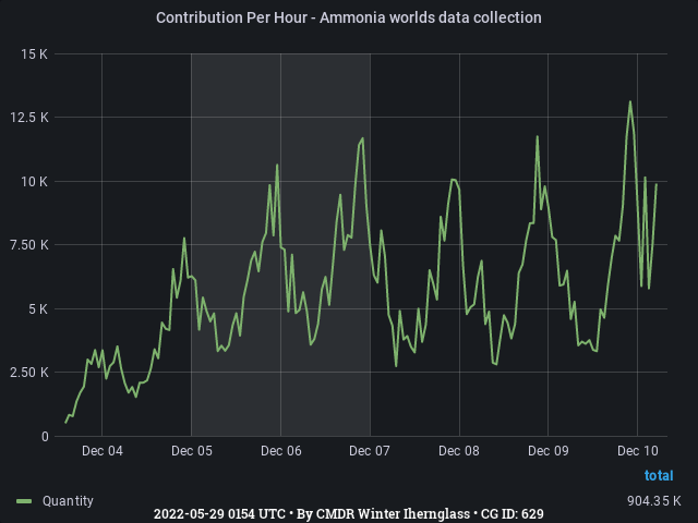Graph showing the contribution per hour of community goals with ID(s) 629