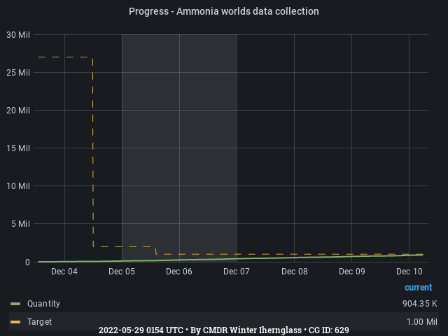 Graph showing the progress of community goals with ID(s) 629