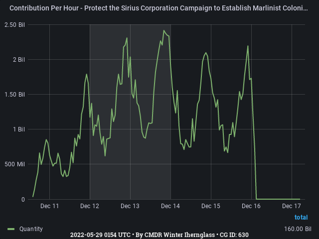 Graph showing the contribution per hour of community goals with ID(s) 630
