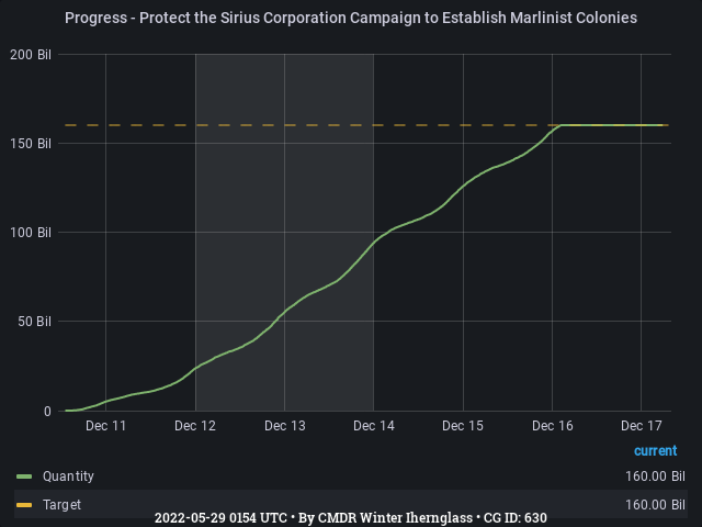 Graph showing the progress of community goals with ID(s) 630