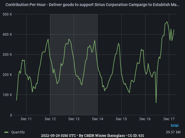 Graph showing the contribution per hour of community goals with ID(s) 631