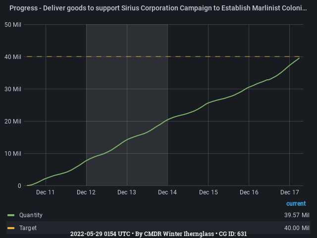 Graph showing the progress of community goals with ID(s) 631