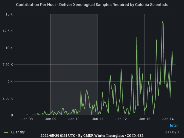 Graph showing the contribution per hour of community goals with ID(s) 632