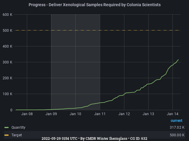 Graph showing the progress of community goals with ID(s) 632
