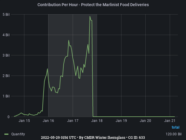 Graph showing the contribution per hour of community goals with ID(s) 633