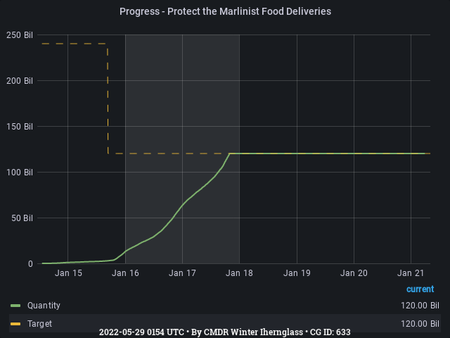 Graph showing the progress of community goals with ID(s) 633