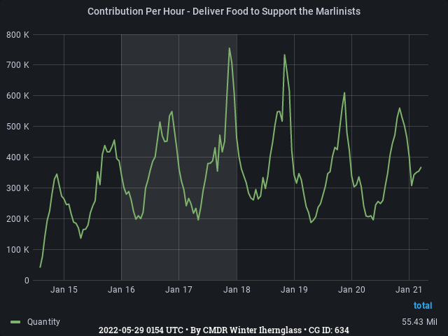 Graph showing the contribution per hour of community goals with ID(s) 634