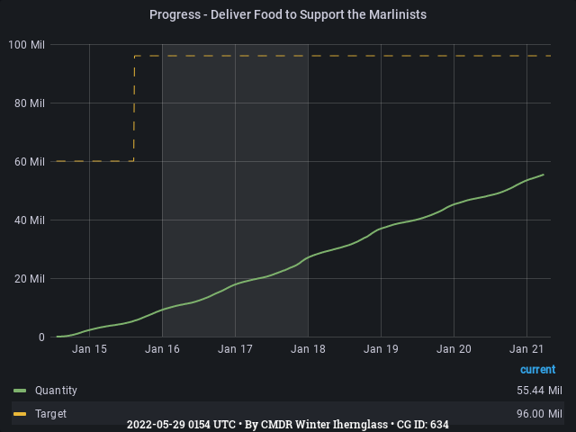 Graph showing the progress of community goals with ID(s) 634