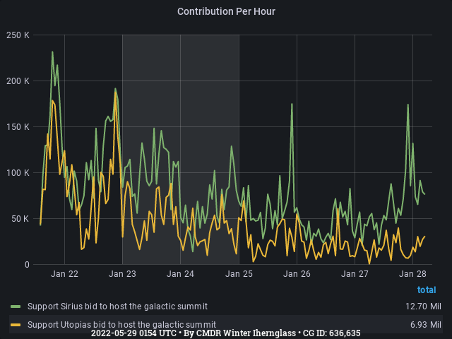 Graph showing the contribution per hour of community goals with ID(s) 636,635