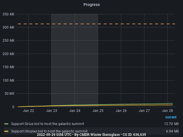 Graph showing the progress of community goals with ID(s) 636,635