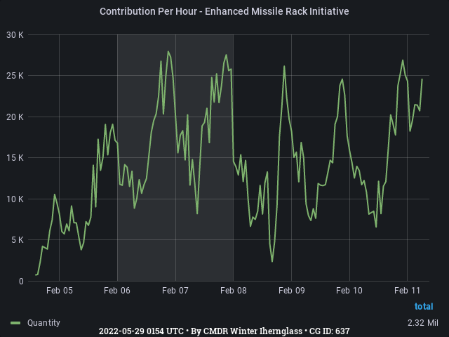 Graph showing the contribution per hour of community goals with ID(s) 637