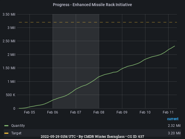 Graph showing the progress of community goals with ID(s) 637