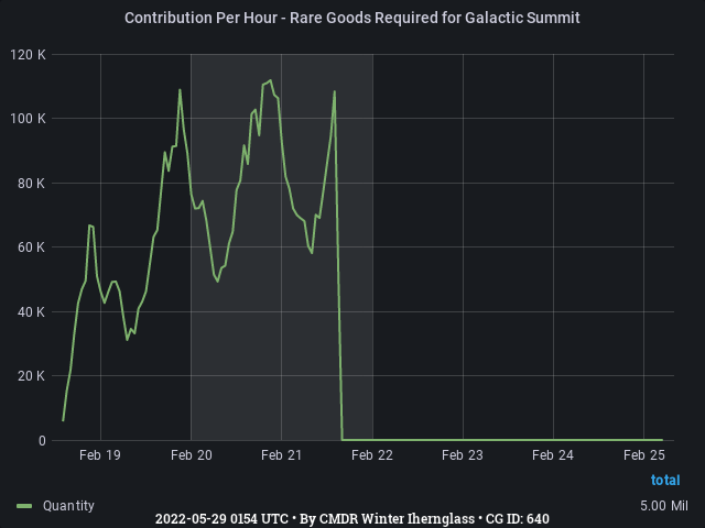 Graph showing the contribution per hour of community goals with ID(s) 640