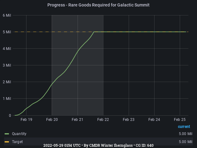 Graph showing the progress of community goals with ID(s) 640