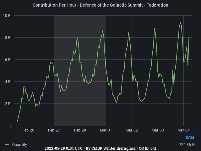 Graph showing the contribution per hour of community goals with ID(s) 641
