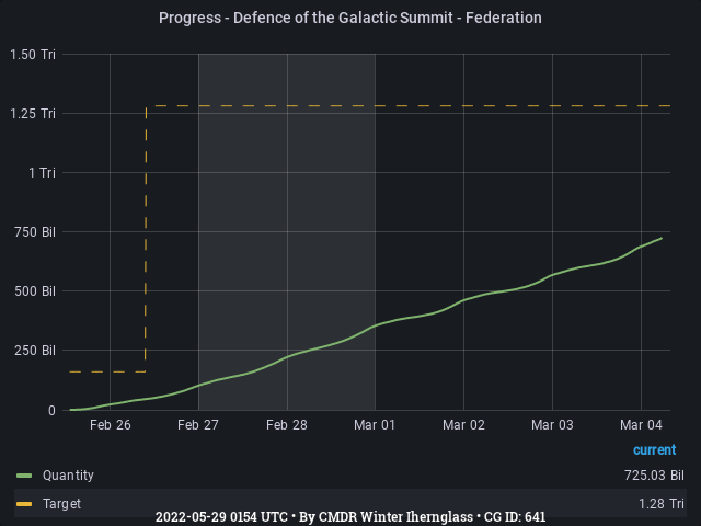 Graph showing the progress of community goals with ID(s) 641