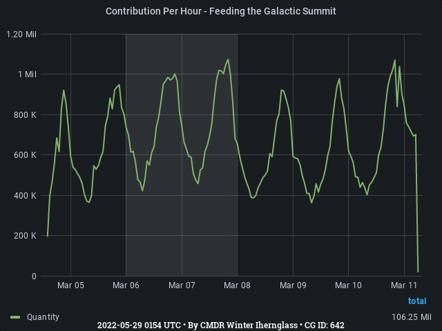 Graph showing the contribution per hour of community goals with ID(s) 642