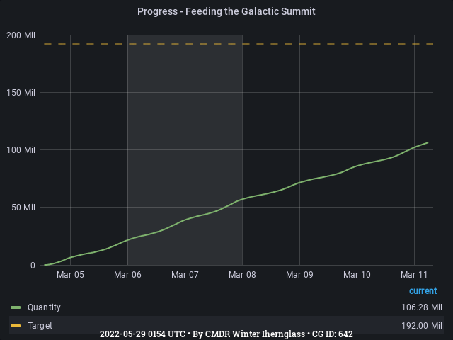 Graph showing the progress of community goals with ID(s) 642