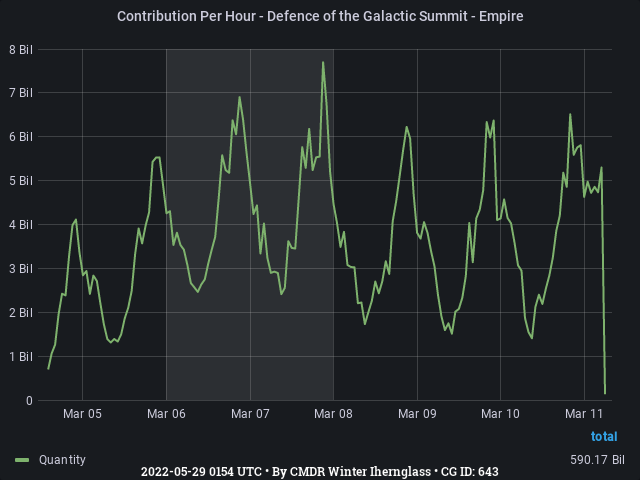 Graph showing the contribution per hour of community goals with ID(s) 643
