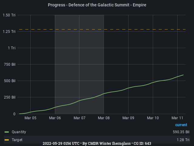 Graph showing the progress of community goals with ID(s) 643