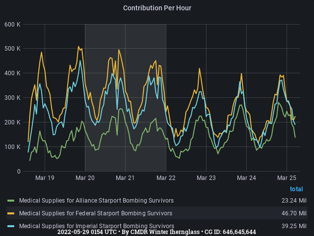 Graph showing the contribution per hour of community goals with ID(s) 646,645,644