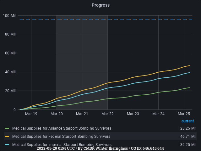 Graph showing the progress of community goals with ID(s) 646,645,644