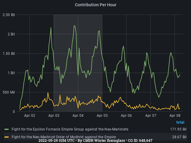Graph showing the contribution per hour of community goals with ID(s) 648,647
