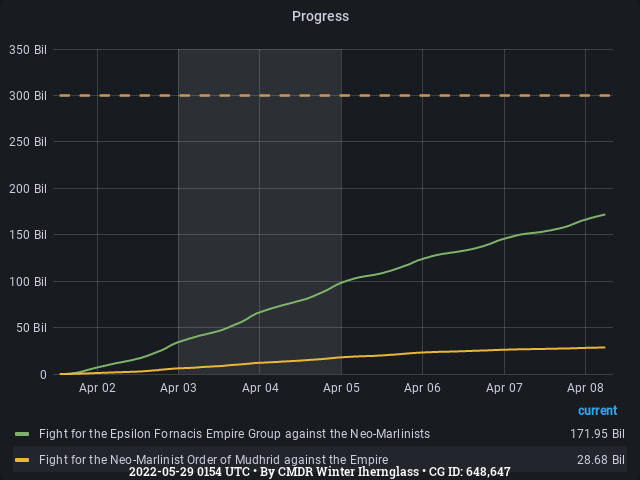 Graph showing the progress of community goals with ID(s) 648,647