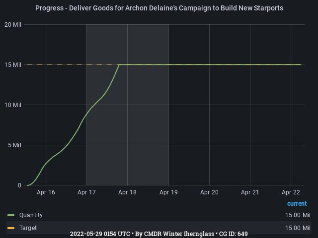 Graph showing the progress of community goals with ID(s) 649