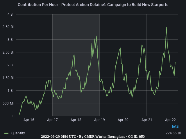 Graph showing the contribution per hour of community goals with ID(s) 650
