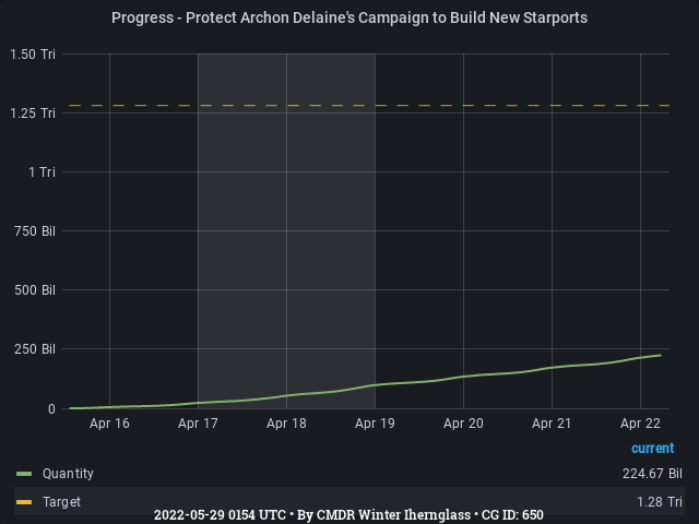 Graph showing the progress of community goals with ID(s) 650