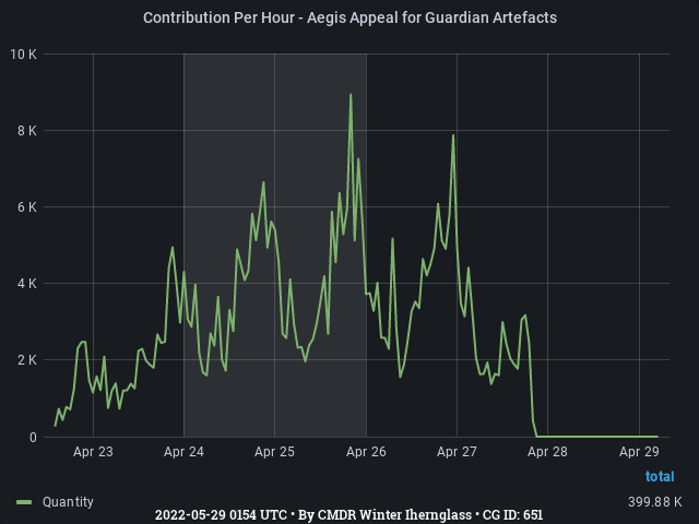 Graph showing the contribution per hour of community goals with ID(s) 651
