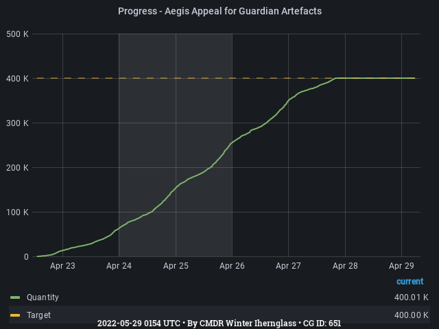 Graph showing the progress of community goals with ID(s) 651