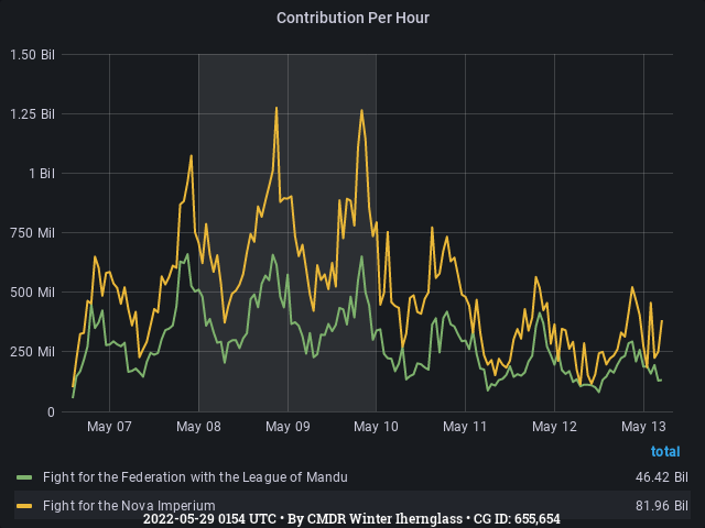 Graph showing the contribution per hour of community goals with ID(s) 655,654
