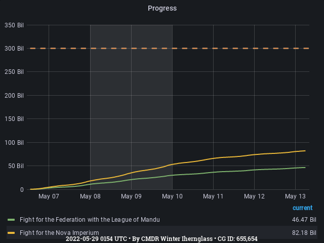 Graph showing the progress of community goals with ID(s) 655,654