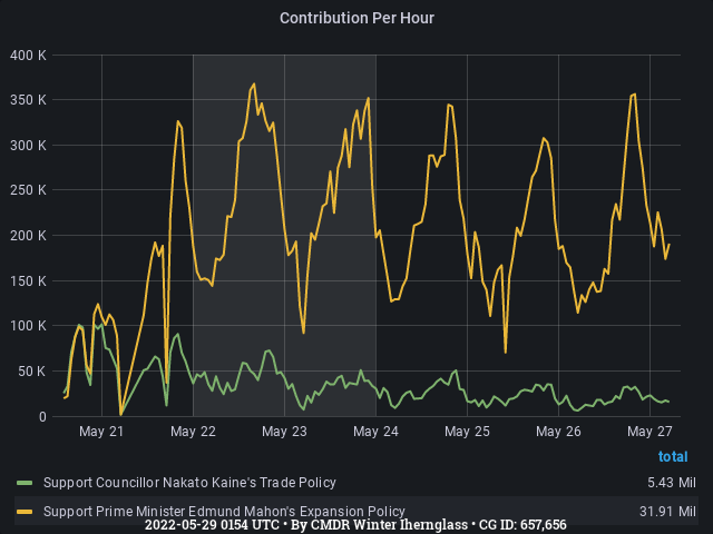 Graph showing the contribution per hour of community goals with ID(s) 657,656
