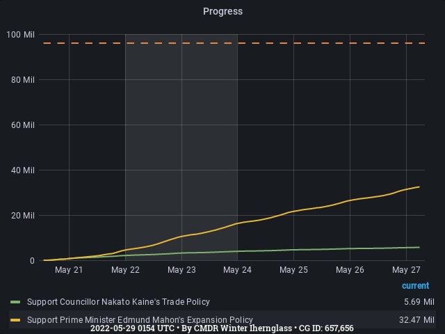 Graph showing the progress of community goals with ID(s) 657,656