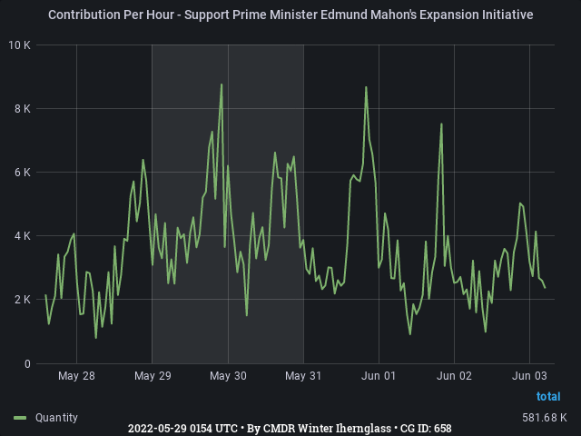 Graph showing the contribution per hour of community goals with ID(s) 658