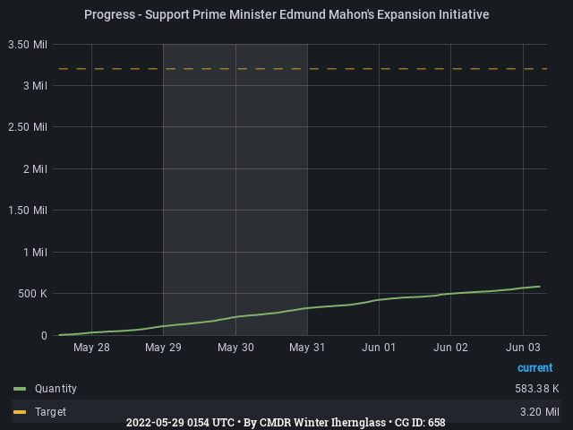 Graph showing the progress of community goals with ID(s) 658