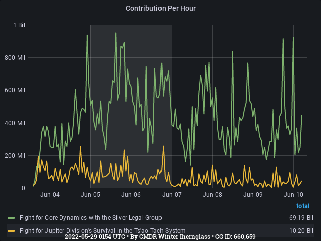 Graph showing the contribution per hour of community goals with ID(s) 660,659
