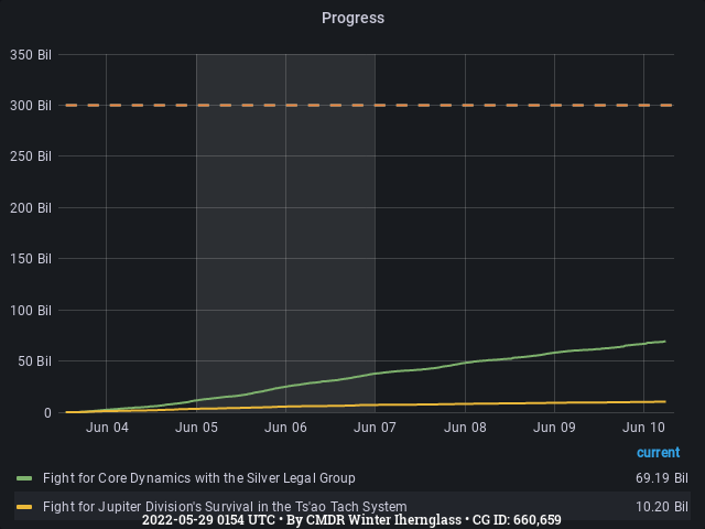Graph showing the progress of community goals with ID(s) 660,659