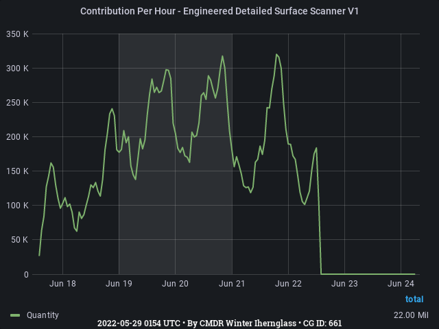 Graph showing the contribution per hour of community goals with ID(s) 661