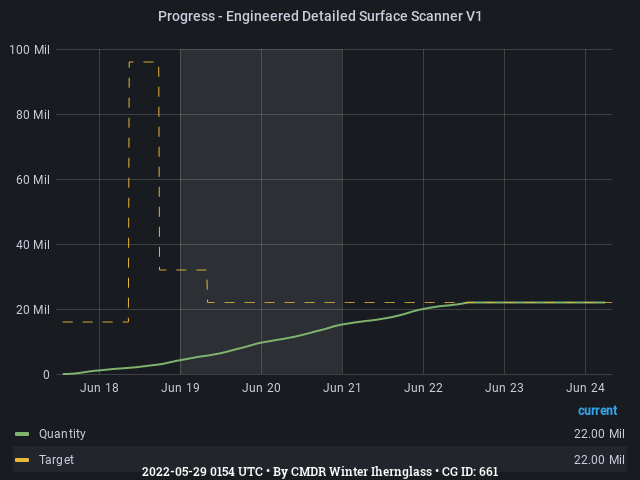 Graph showing the progress of community goals with ID(s) 661