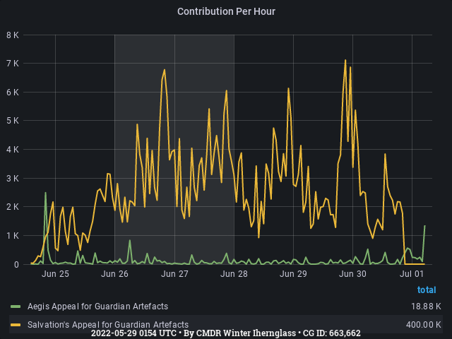 Graph showing the contribution per hour of community goals with ID(s) 663,662
