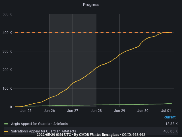 Graph showing the progress of community goals with ID(s) 663,662