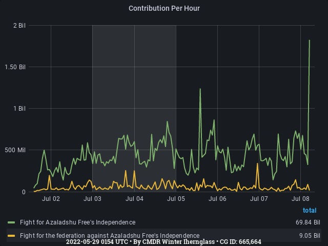 Graph showing the contribution per hour of community goals with ID(s) 665,664